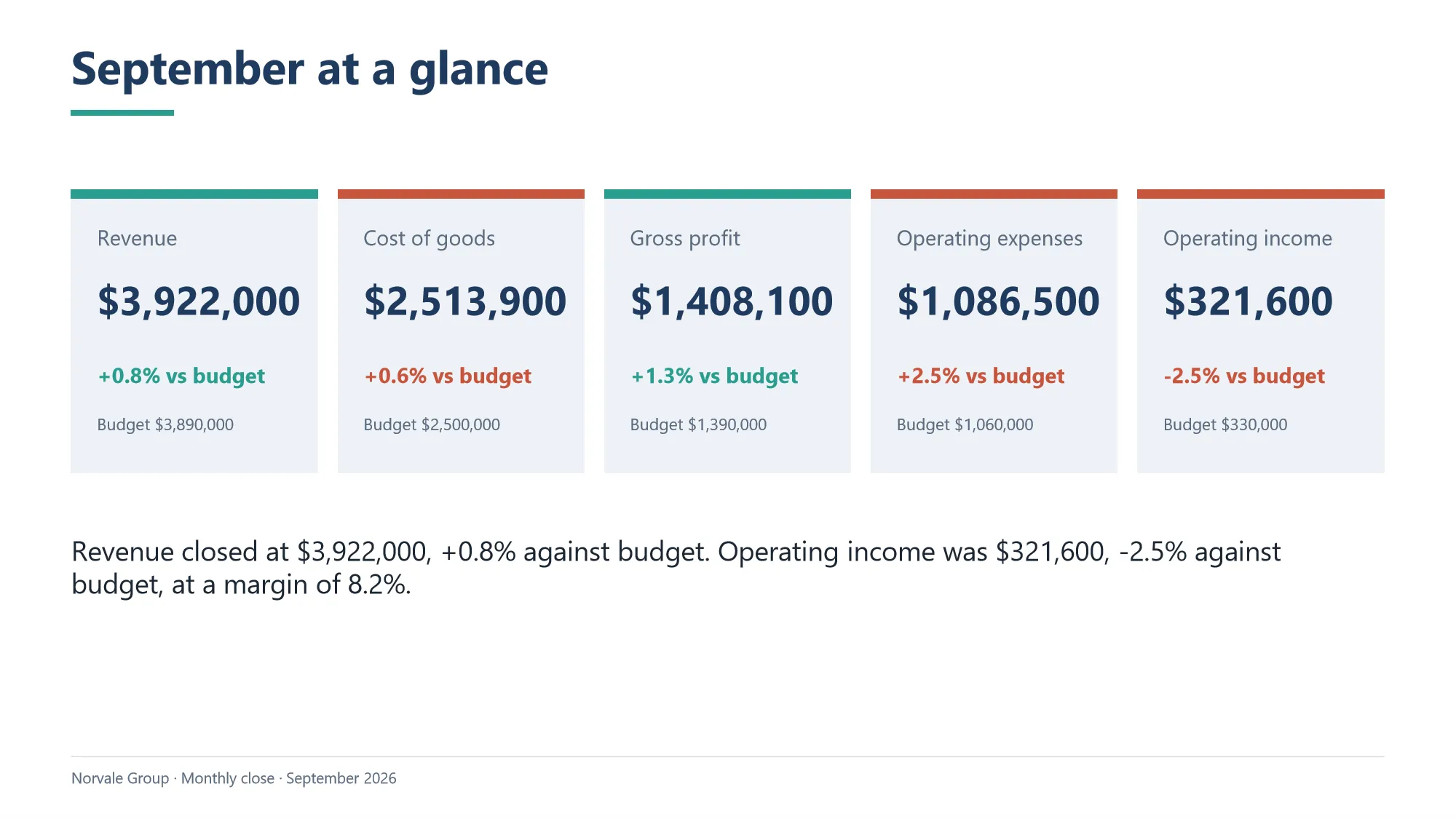 The slide “September at a glance”: five cards with revenue, cost of goods, gross profit, operating expenses and operating income, each with its distance from budget.