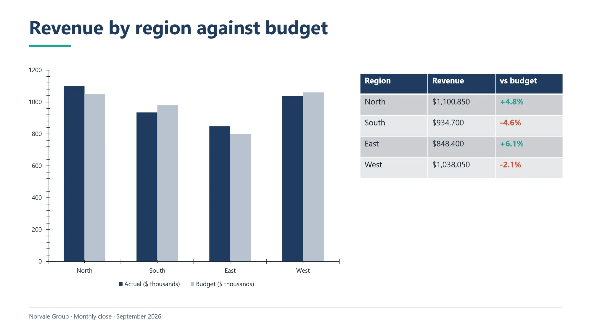 The slide “Revenue by region against budget”: a column chart of actual and budget for four regions, and a table with the variance of each in green or red.