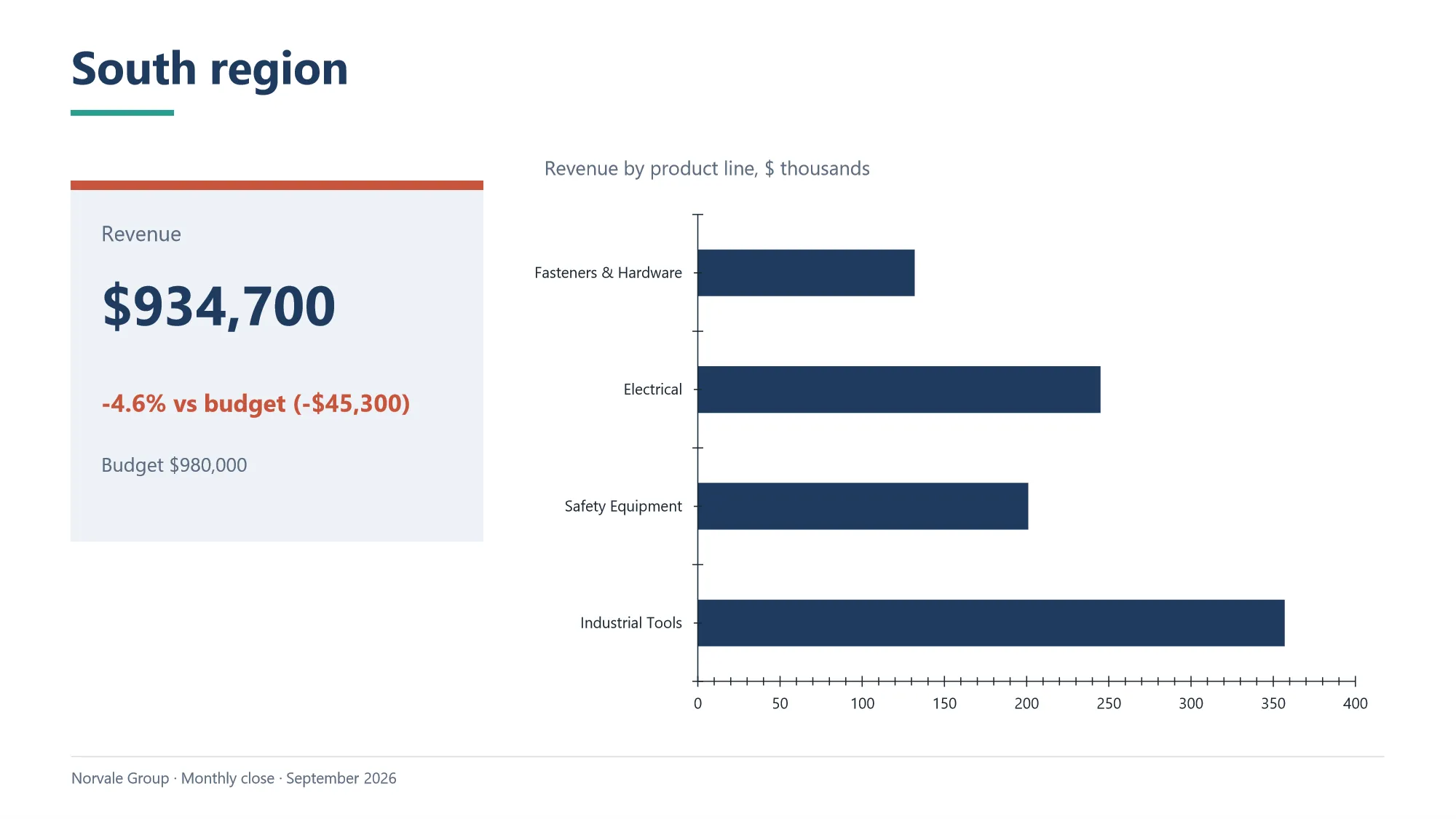 The slide “South region”: a card with its revenue, 4.6% under budget, and a bar chart of its revenue by product line.