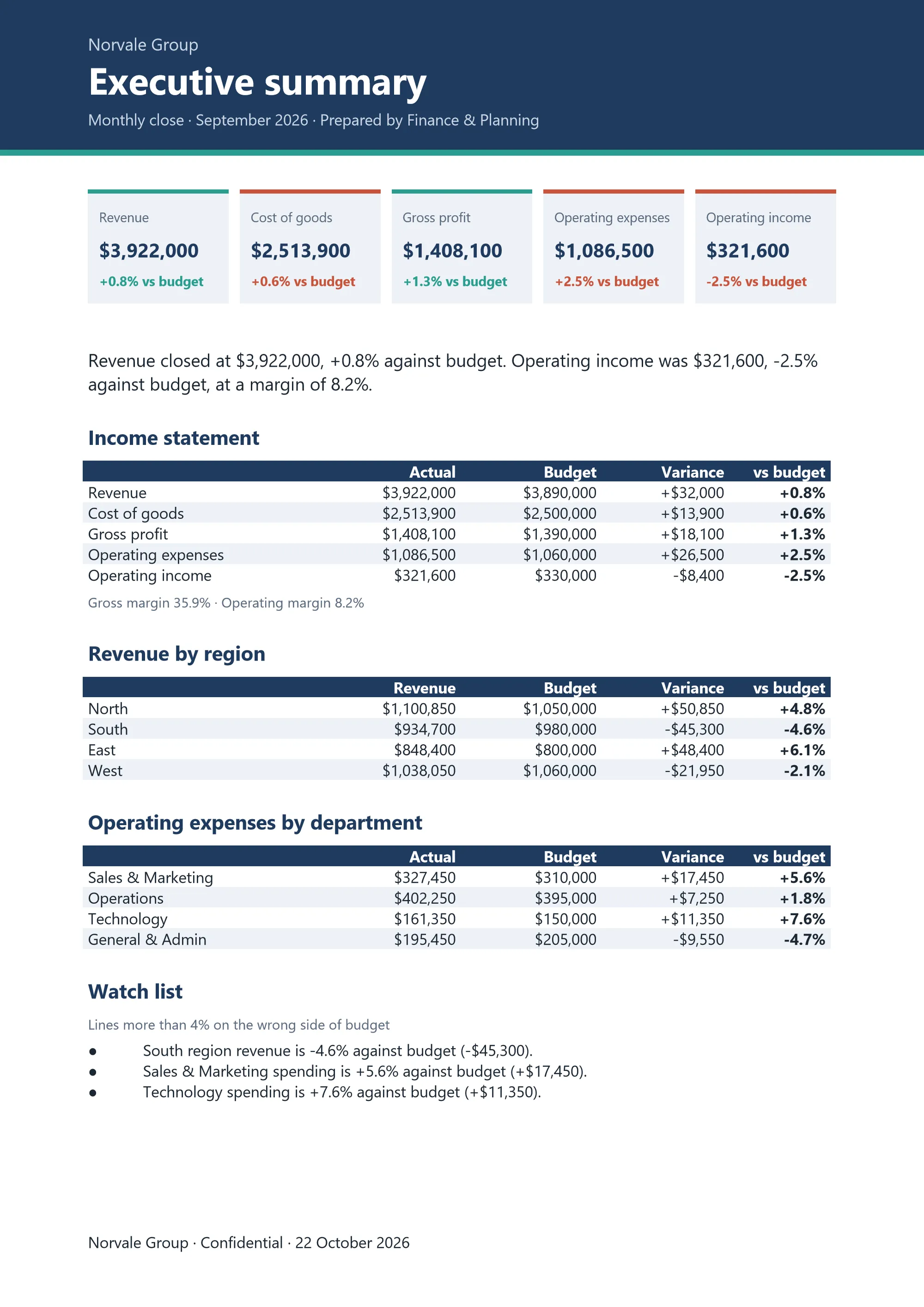 The executive summary in PDF: a header band, five tiles with the figures of the month, the income statement, revenue by region, expenses by department and a watch list of three lines.
