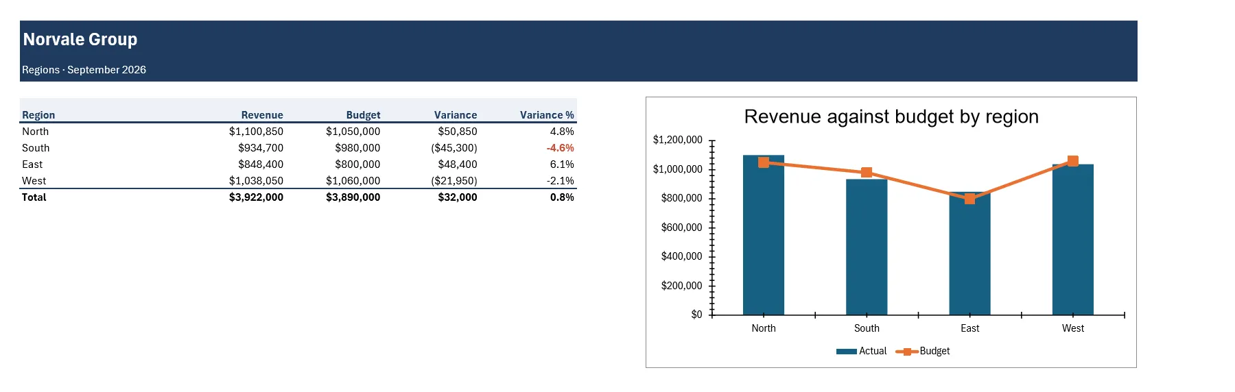 The Regions sheet: revenue, budget and variance for four regions with a total row, the South region marked in red, and a chart of revenue against budget.